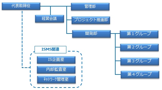 組織図