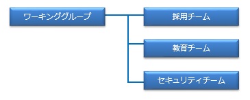 ワーキンググループ組織図