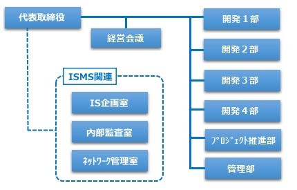 組織図