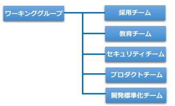 ワーキンググループ組織図